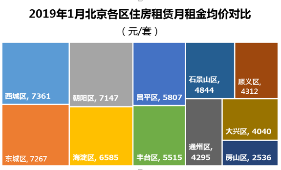 1月北京租赁交易量持续下滑 租金价格平稳