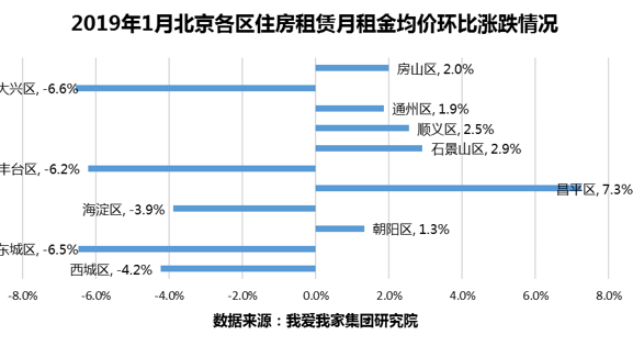 1月北京租赁交易量持续下滑 租金价格平稳