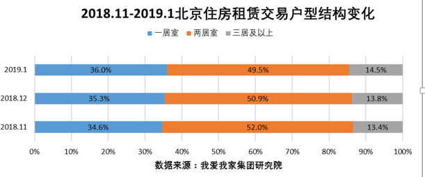 1月北京租赁交易量持续下滑 租金价格平稳