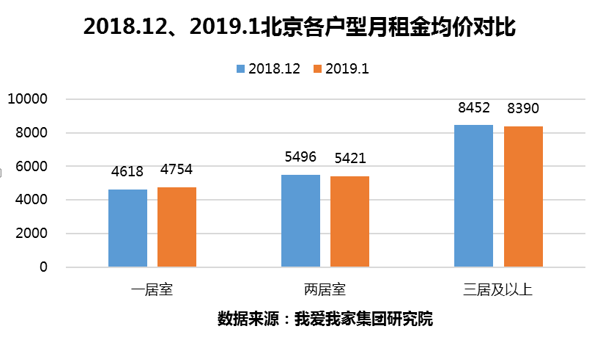 1月北京租赁交易量持续下滑 租金价格平稳