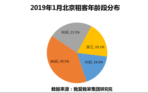 1月北京租赁交易量持续下滑 租金价格平稳