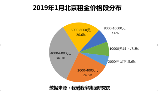 1月北京租赁交易量持续下滑 租金价格平稳