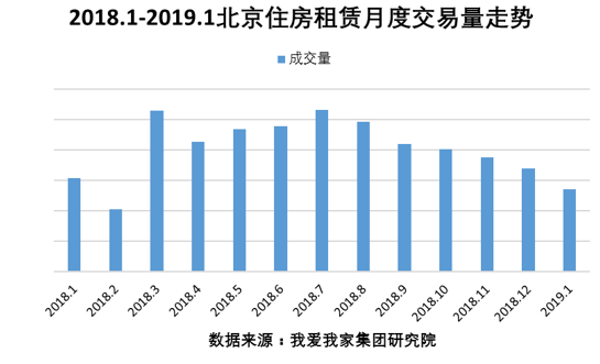 1月北京租赁交易量持续下滑 租金价格平稳
