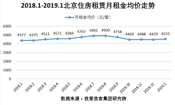 1月北京租赁交易量持续下滑 租金价格平稳