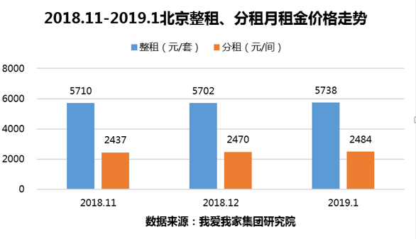 1月北京租赁交易量持续下滑 租金价格平稳